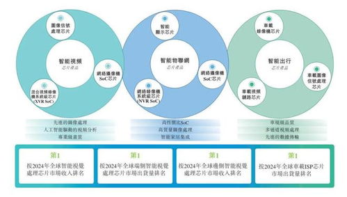 富瀚微沖刺港股 年營收17億，凈利同比降48%，楊小奇控制25%股權背后挑戰重重